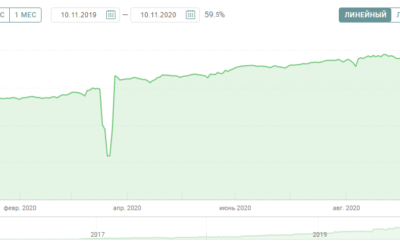 205 156.3% доходности и выборы президента США