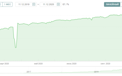 202 820.9%