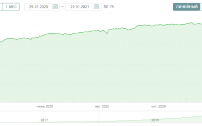 205 113.0%