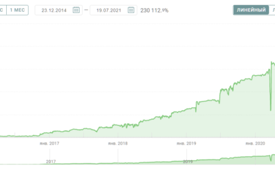 230 112.9% доходность